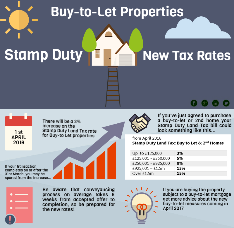 btl-stamp-duty-infographic