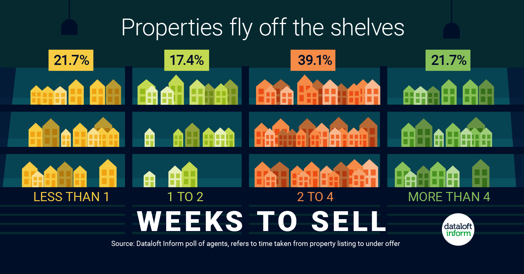 Newly listed properties are flying off the shelves