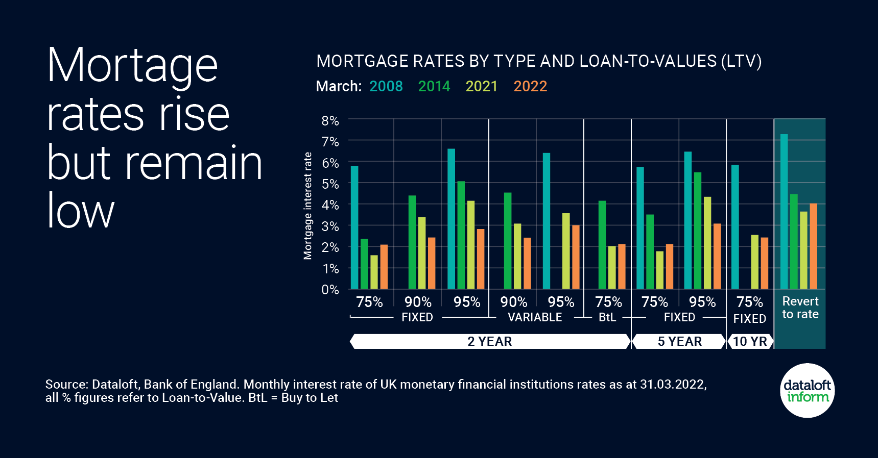 The cost of borrowing remains historically low