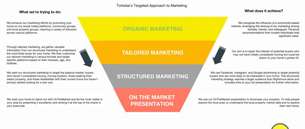 Phased Marketing Model